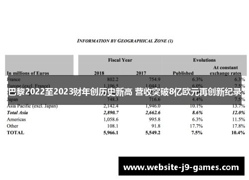 巴黎2022至2023财年创历史新高 营收突破8亿欧元再创新纪录